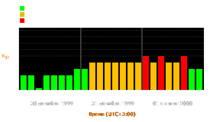 Состояние магнитосферы Земли с 30 декабря 1999 года по 1 января 2000 года