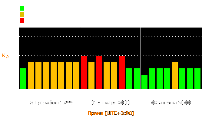 Состояние магнитосферы Земли с 31 декабря 1999 года по 2 января 2000 года