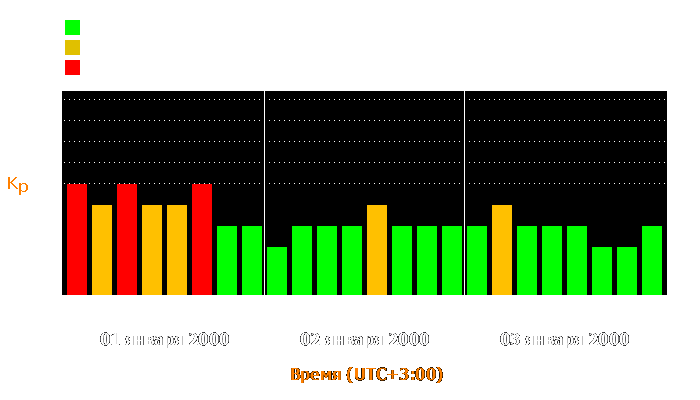 Состояние магнитосферы Земли с 1 по 3 января 2000 года