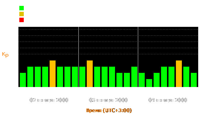 Состояние магнитосферы Земли с 2 по 4 января 2000 года