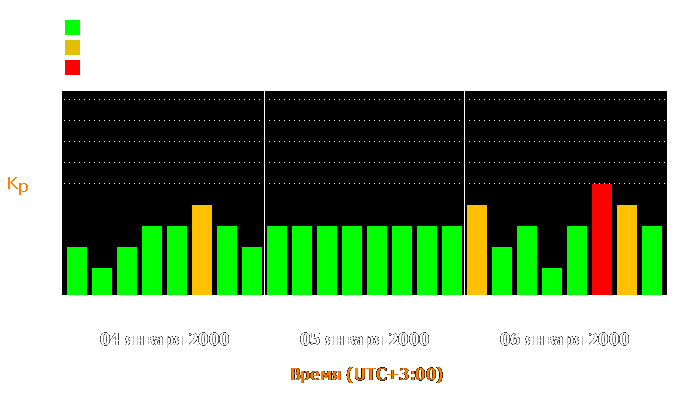 Состояние магнитосферы Земли с 4 по 6 января 2000 года