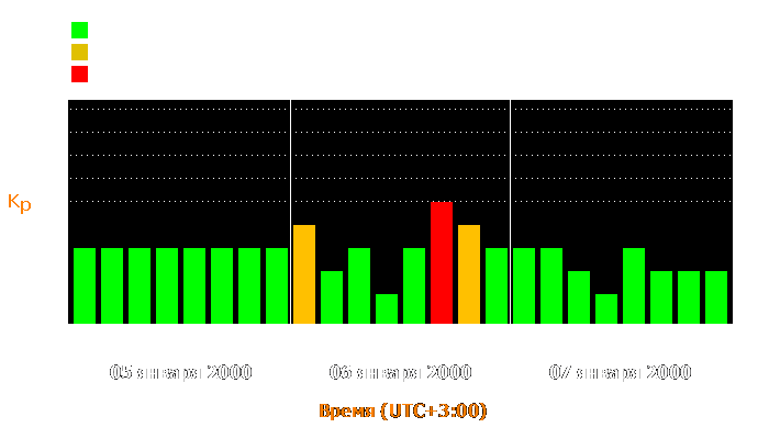 Состояние магнитосферы Земли с 5 по 7 января 2000 года