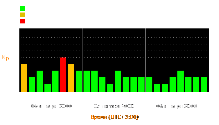 Состояние магнитосферы Земли с 6 по 8 января 2000 года