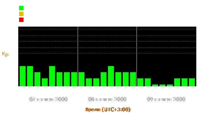 Состояние магнитосферы Земли с 7 по 9 января 2000 года