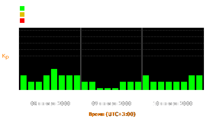 Состояние магнитосферы Земли с 8 по 10 января 2000 года