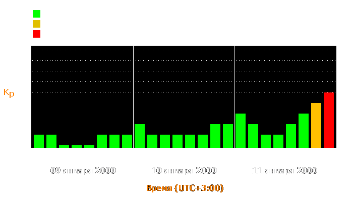 Состояние магнитосферы Земли с 9 по 11 января 2000 года