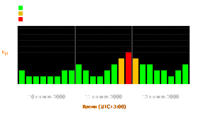 Состояние магнитосферы Земли с 10 по 12 января 2000 года