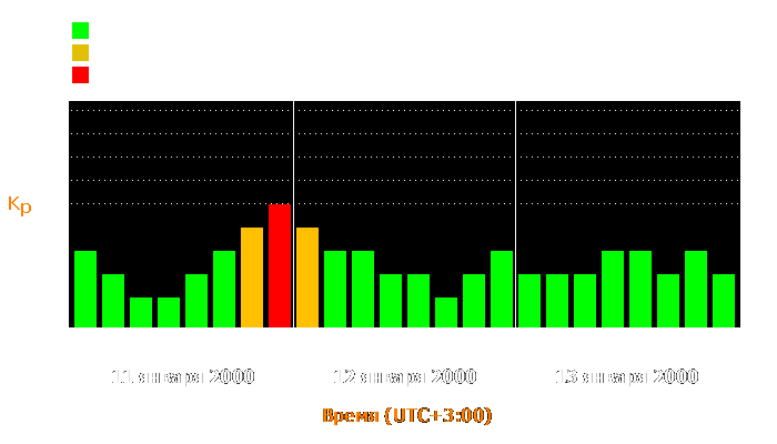 Состояние магнитосферы Земли с 11 по 13 января 2000 года