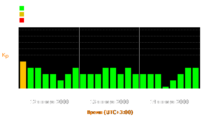 Состояние магнитосферы Земли с 12 по 14 января 2000 года