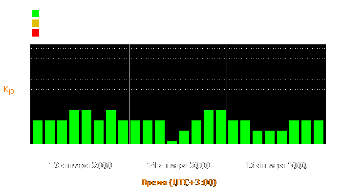 Состояние магнитосферы Земли с 13 по 15 января 2000 года