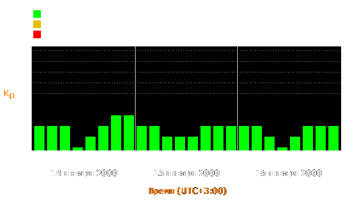 Состояние магнитосферы Земли с 14 по 16 января 2000 года