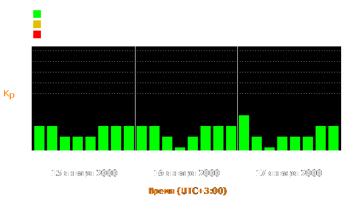 Состояние магнитосферы Земли с 15 по 17 января 2000 года