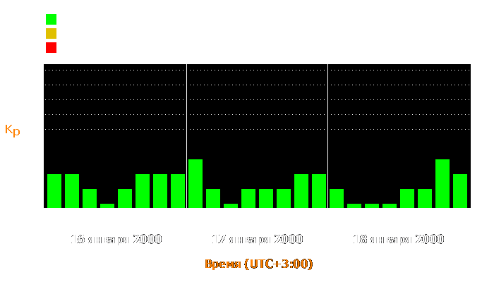 Состояние магнитосферы Земли с 16 по 18 января 2000 года