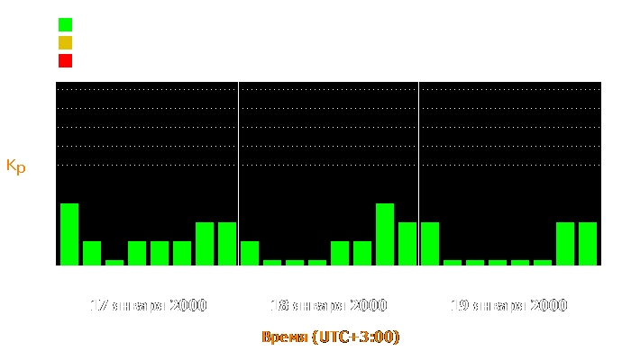 Состояние магнитосферы Земли с 17 по 19 января 2000 года