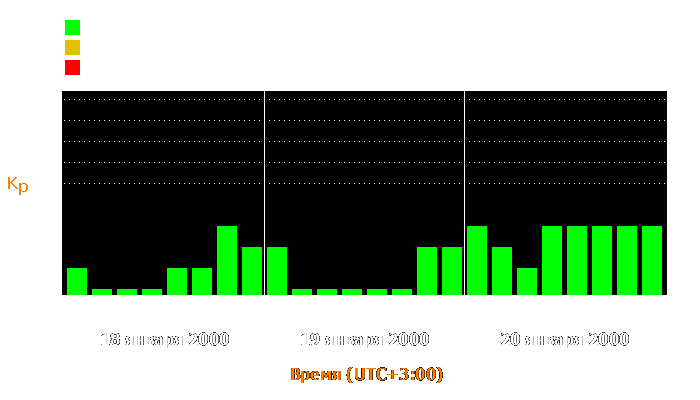 Состояние магнитосферы Земли с 18 по 20 января 2000 года