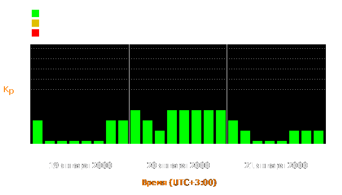 Состояние магнитосферы Земли с 19 по 21 января 2000 года