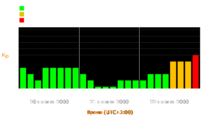 Состояние магнитосферы Земли с 20 по 22 января 2000 года