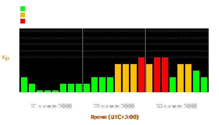 Состояние магнитосферы Земли с 21 по 23 января 2000 года