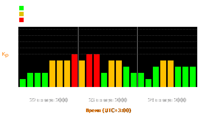 Состояние магнитосферы Земли с 22 по 24 января 2000 года