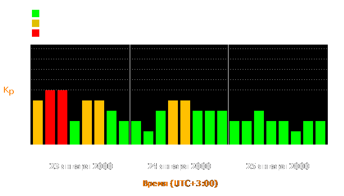 Состояние магнитосферы Земли с 23 по 25 января 2000 года