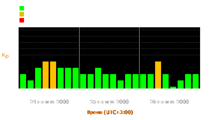 Состояние магнитосферы Земли с 24 по 26 января 2000 года