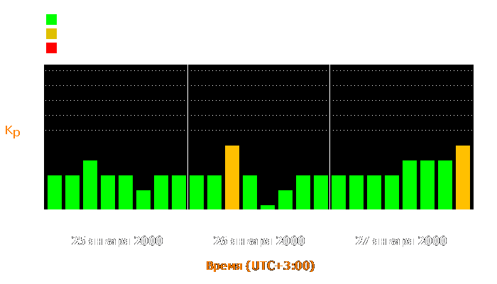 Состояние магнитосферы Земли с 25 по 27 января 2000 года