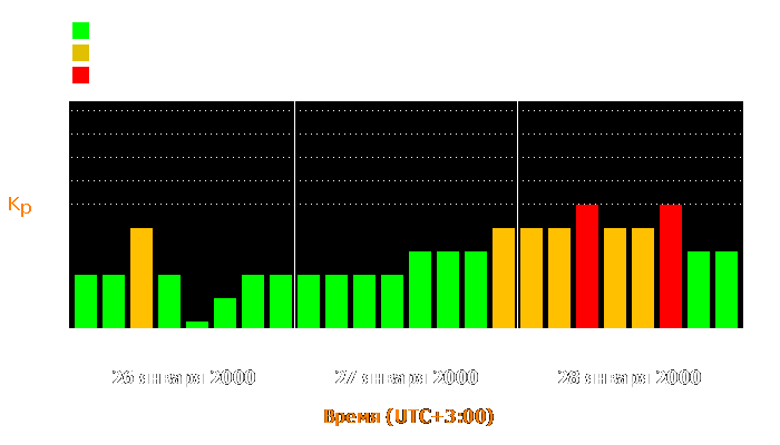 Состояние магнитосферы Земли с 26 по 28 января 2000 года