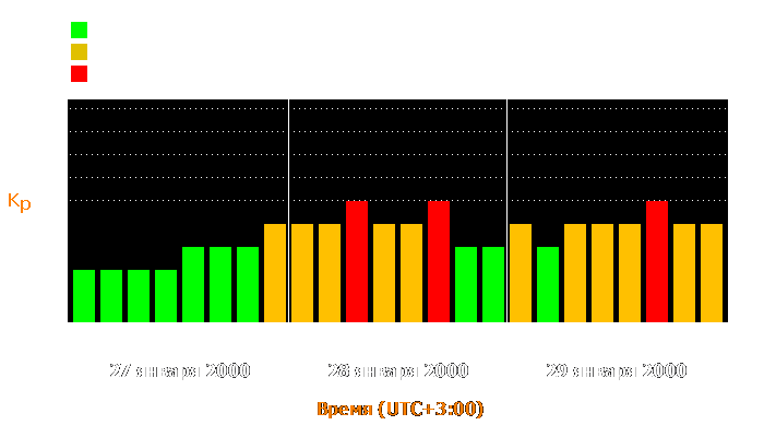 Состояние магнитосферы Земли с 27 по 29 января 2000 года