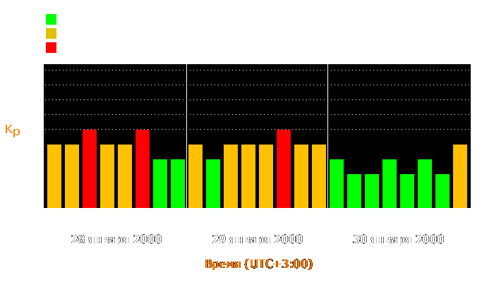 Состояние магнитосферы Земли с 28 по 30 января 2000 года