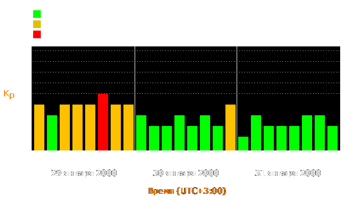 Состояние магнитосферы Земли с 29 по 31 января 2000 года