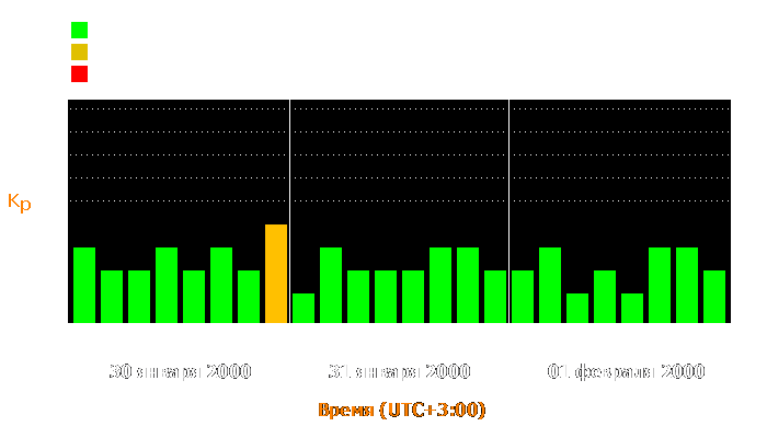 Состояние магнитосферы Земли с 30 января по 1 февраля 2000 года