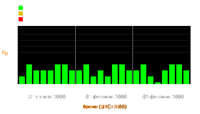 Состояние магнитосферы Земли с 31 января по 2 февраля 2000 года