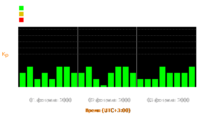 Состояние магнитосферы Земли с 1 по 3 февраля 2000 года