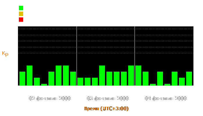 Состояние магнитосферы Земли с 2 по 4 февраля 2000 года