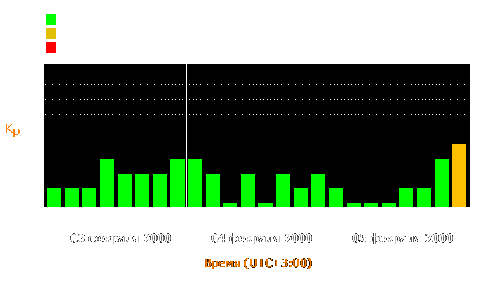 Состояние магнитосферы Земли с 3 по 5 февраля 2000 года