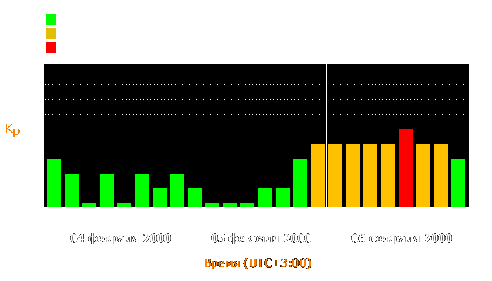 Состояние магнитосферы Земли с 4 по 6 февраля 2000 года