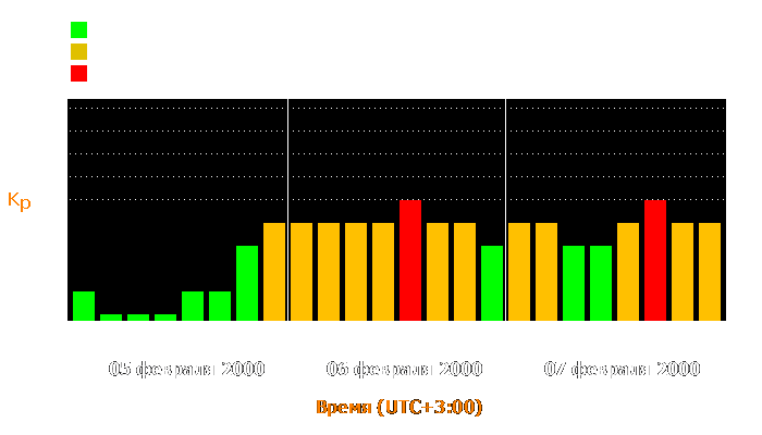 Состояние магнитосферы Земли с 5 по 7 февраля 2000 года