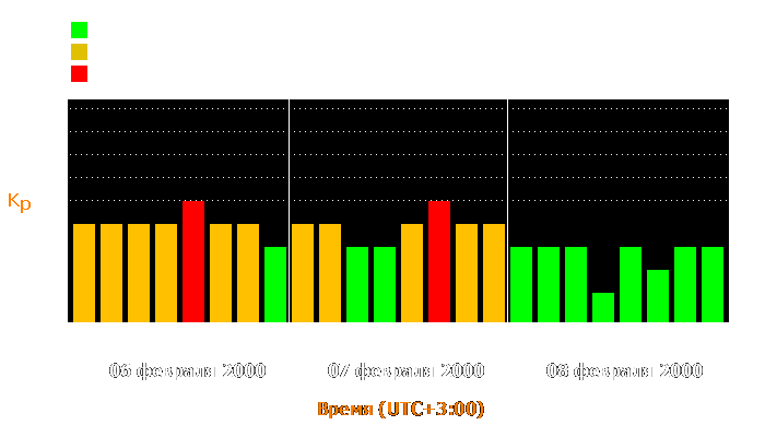 Состояние магнитосферы Земли с 6 по 8 февраля 2000 года