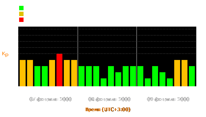 Состояние магнитосферы Земли с 7 по 9 февраля 2000 года