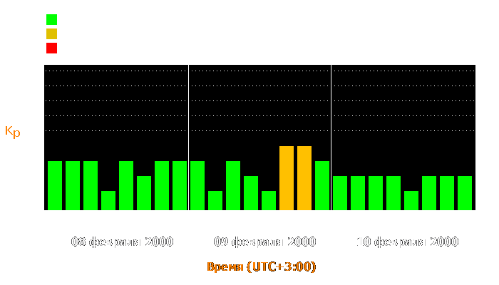 Состояние магнитосферы Земли с 8 по 10 февраля 2000 года