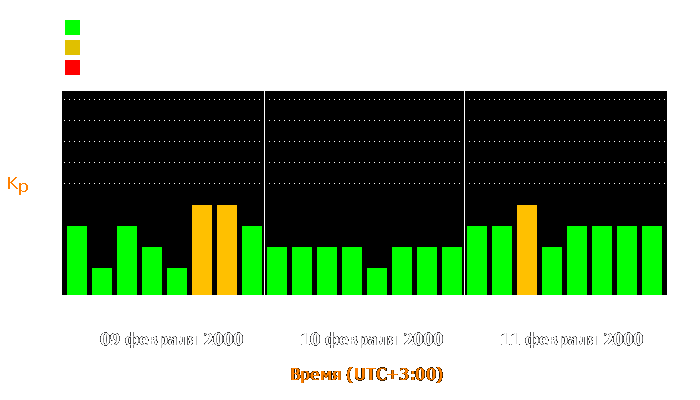 Состояние магнитосферы Земли с 9 по 11 февраля 2000 года