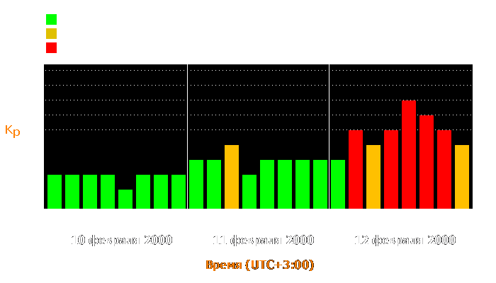 Состояние магнитосферы Земли с 10 по 12 февраля 2000 года