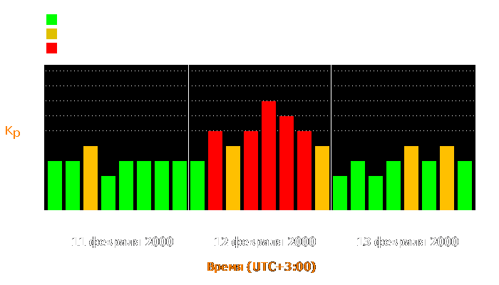 Состояние магнитосферы Земли с 11 по 13 февраля 2000 года