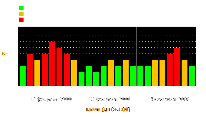 Состояние магнитосферы Земли с 12 по 14 февраля 2000 года