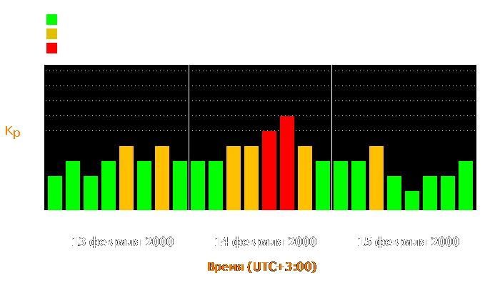 Состояние магнитосферы Земли с 13 по 15 февраля 2000 года