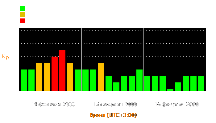 Состояние магнитосферы Земли с 14 по 16 февраля 2000 года