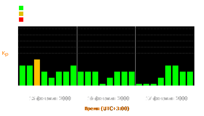 Состояние магнитосферы Земли с 15 по 17 февраля 2000 года