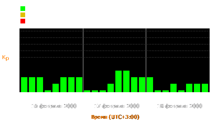 Состояние магнитосферы Земли с 16 по 18 февраля 2000 года