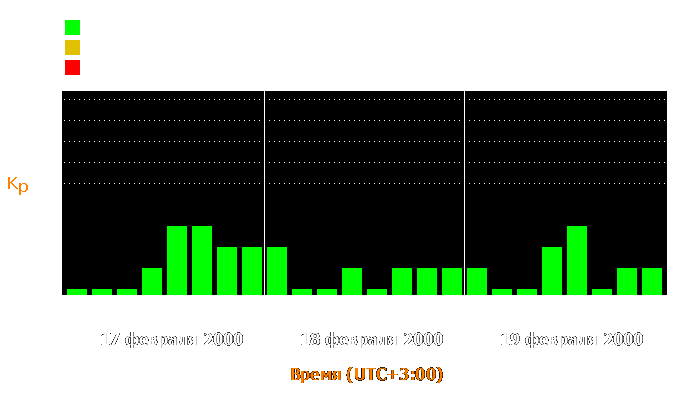 Состояние магнитосферы Земли с 17 по 19 февраля 2000 года