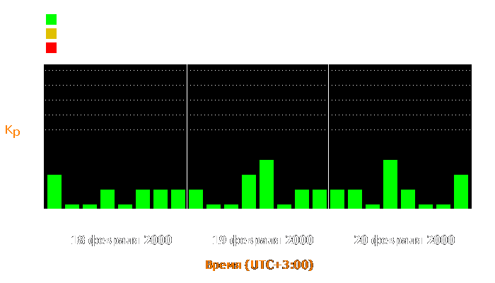 Состояние магнитосферы Земли с 18 по 20 февраля 2000 года